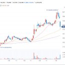 ISC 주가 SKC에 인수 앞두고 2천억원 규모 제3자배정 유상증자 소식에 약세 이미지