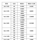 2015년12월14일: 개포주공 재건축 최저가 시세 및 진행 사항 이미지