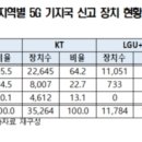 이동3사 5G 기지국 현황 이미지