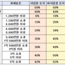 법정지상권과 양도소득세 이미지