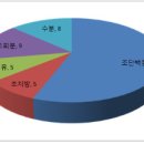 사료 성분 및 가격 비교 이미지