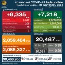 [태국 뉴스] 11월 25일 정치, 경제, 사회, 문화 이미지