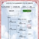 청평위[靑平尉] 심익현[沈益顯] - 조선 제 17 대 효종대왕의 적 3 녀 숙명공주[淑明公主]의 夫君 이미지