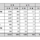 약대 진학 PEET시험 경쟁률 전년대비 ↑ 이미지