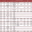 의대 치대 한의대 수의대 교과학종 논술 수능최저 누백표 이미지