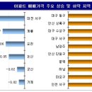 (주간 매매동향) 서울 아파트값 가팔라져…11주째 상승/서울 0.14% 올라…전세수요의 매매 전환 가속 이미지