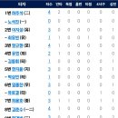 [퓨처스리그]6월1일 한화이글스2군 vs KT위즈2군 「TV중계」(경기기록 포함) 이미지