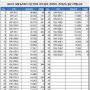 지에스25 수완파크힐스점 | 2021년 10월 실거래가 기준 전라도 지역 (광주광역시, 전라북도, 전라남도) 집값 지역별 순위 및 TOP 20...