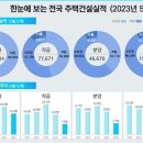 (부산일보) 올해 1∼5월 부산 공동주택 분양, 작년 동기대비 130% 증가 이미지