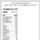 가전제품별 연간 전력 사용량 알고쓰기 ..... 전기밥솥(보온) 1위 이미지