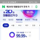 개표율 99.99% 표차247,077 이미지