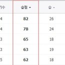 어느덧 챔스권과 1점차로 따라 붙은 리버풀&1점차로 쫓기는 맨유 이미지