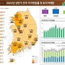 2022 상반기 전국 땅값 1.89%↑..세종 2.55% 또 1위 이미지