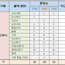 (주)미주물산 | 제 73~75회 한국사능력검정시험 심화편 출제 분석