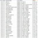 신당중부점 기아오토큐 이미지