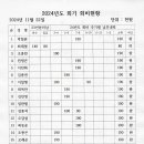 [2024-11-21 장우회모임] (제29회기) 세입,세출 보고서 및 예산(안) 이미지