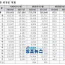 보건복지부,2011년 전국 화장률, 처음 70% 넘어 이미지