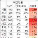 제가 예측하는 최종 경쟁률 이미지