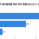AI 위험 제보 231건 전달했는데…사업자 답변은 30%도 안 돼 이미지