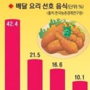 배달 음식점 창업을 준비하고 있습니다. 이미지