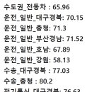 '23년 상반기 코레일 커트라인(오피셜아님 : 출처 드림레일) 이미지