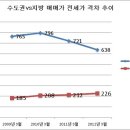 지방-수도권 '아파트 갈아타기' 올해가 기회 [지방통상가매물정보카페] 이미지