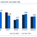 2014년 1분기 상권 임대동향 이미지