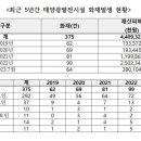 최근 5년 태양광 화재 44억 피해 10건 중 7건 전기 때문 기사 이미지