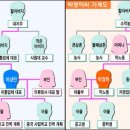 [신분사회] 계급 대물림이 바로 드러나는 가계도 이미지