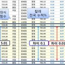 [정시 초보 가이드] 수능성적표로 지원할 대학 유불리 감 잡는 법(feat.누적%) 이미지