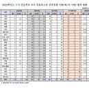 [대전]2023학년도 중등임용시험 1차합격자 발표 이미지