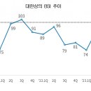 [사설]기업경기전망 8분기 연속 ‘부정적’… 투자 족쇄 과감히 풀어야 이미지