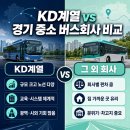 통합운송노동조합 | 경기도 버스기사 취업 — KD계열 vs 그 외 회사 비교 (2026년 최신)
