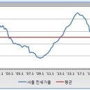 결국은 펀더멘탈이다 (1편, 데이터로 보는 서울 부동산 매매가의 흐름과 전망) 이미지