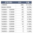 7월1일 ~ 7월 12일까지 서울 아파트는 어느지역, 어느 가격대에서 거래가 되었는지 국토부실거래가를 확인해봄 이미지