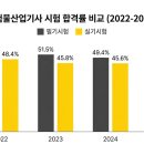 [핵심공략]정보처리기사_실기_종합 | 위험물산업기사 2026년 필기 시험, 핵심요약 PDF 총정리