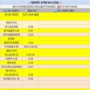 제449회 정기산행 애기봉~불암산~수락산~향로봉~기괴암릉,바위와 서울구경~ 이미지