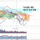 외국인 매수 강화와 유동성 증가, 거래대금 증가와 금리인하 이미지