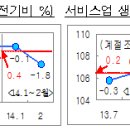 실물지표 줄줄이 하락 이제 공황 전야의 시작이다..(왕고구마) 이미지