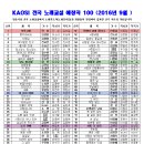노래강사-2016년 8월 KAOSI 전국노래교실 최신 성인가요 순위 100 이미지