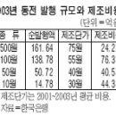 리디노미네이션, 경제효과 5년간 최소 5조원20040920 이미지