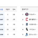 MLB아메리칸리그 언밸런스한 순위표 ㅎㅎㅎ 이미지