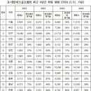 2024년 말 현재 한국의 파크골프 현황입니다 이미지