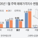 동반상승