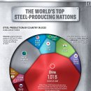 국가별 세계 최대 철강 생산업체 이미지