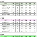 대전광역시 2월15일 아파트 실거래(건수:139건 대전 아이파크 시티 2단지,어울림하트,유성자이 신고가:20건) 이미지