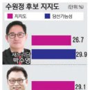 [총선 4·13 여론조사·수원 정] 더민주 박광온 29.1%-새누리 박수영 26.7% 이미지