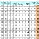 [표] 주택가격대별 보유세(재산+종부)조견표 이미지