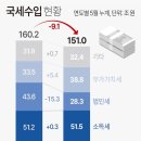 올해도 역대급 '세수펑크'…'부자감세' 고집한 정부 책임 이미지