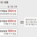 중소기업 청년, 300만원 저금 땐 1200만원 만들어준다 이미지